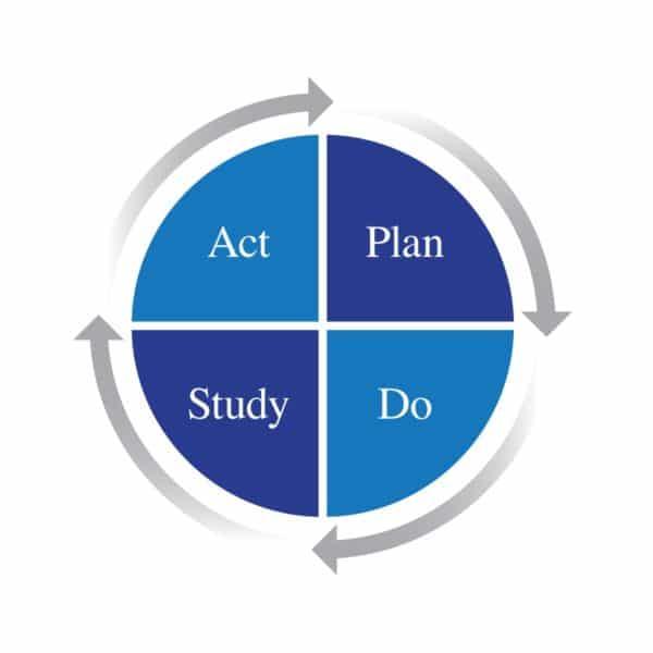 Plan-Do-Study-Act (PDSA)